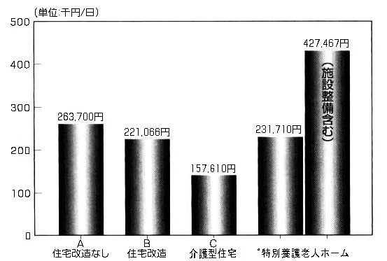 図　住宅改造の介護費用