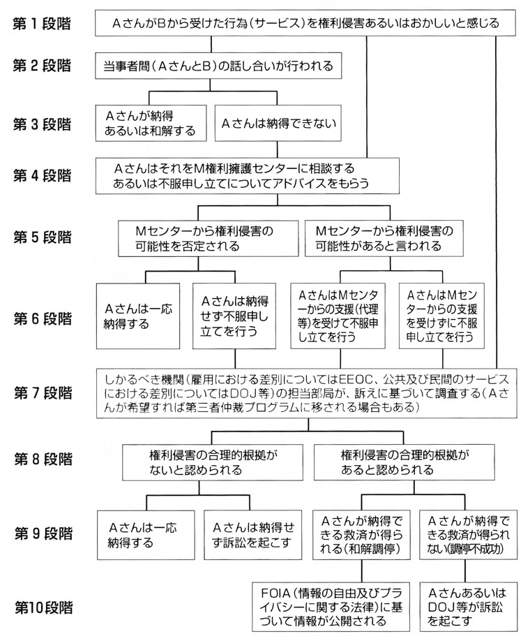 図１　公共・民間サービスから受けた権利侵害（差別）からの救済に向けたたプロセス