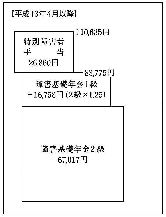 図1 重度障害者の所得保障
