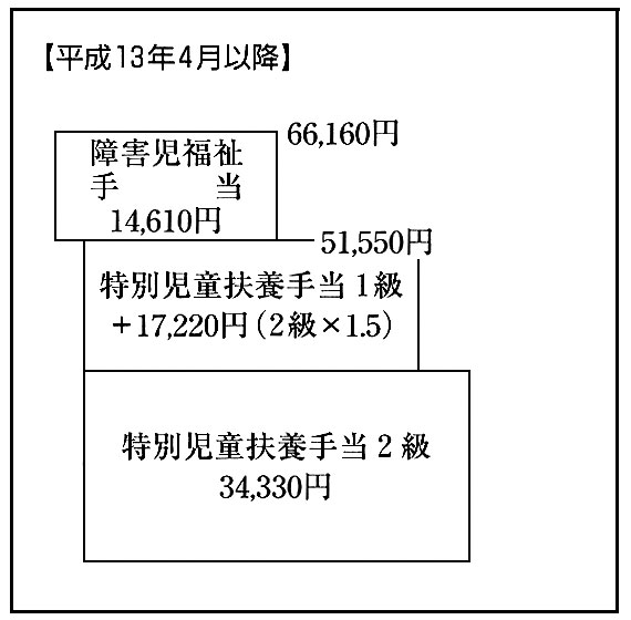 図２　重度障害児の所得保障