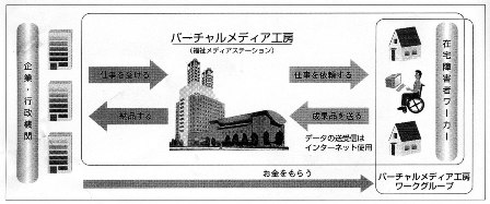 図　バーチャルメディア工房（福祉メディアステーション）事業概念図