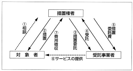 図1　措置制度の仕組み