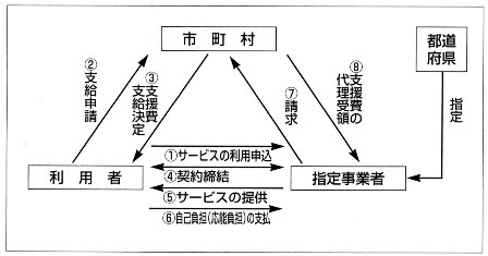 図2　支援支給方式の仕組み