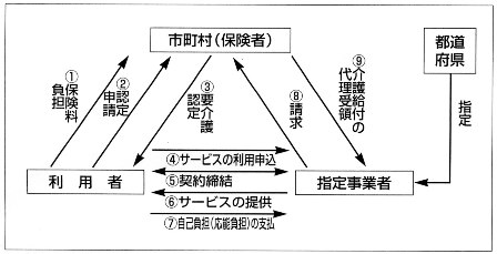 図3　介護保険の仕組み