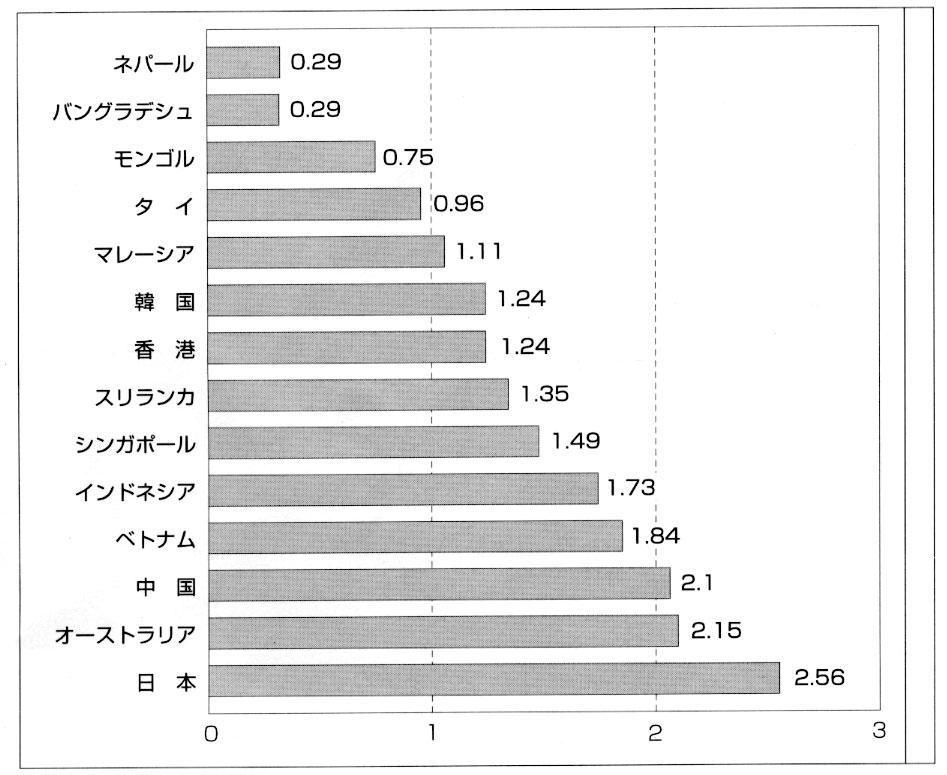 図１　国別平均評価点