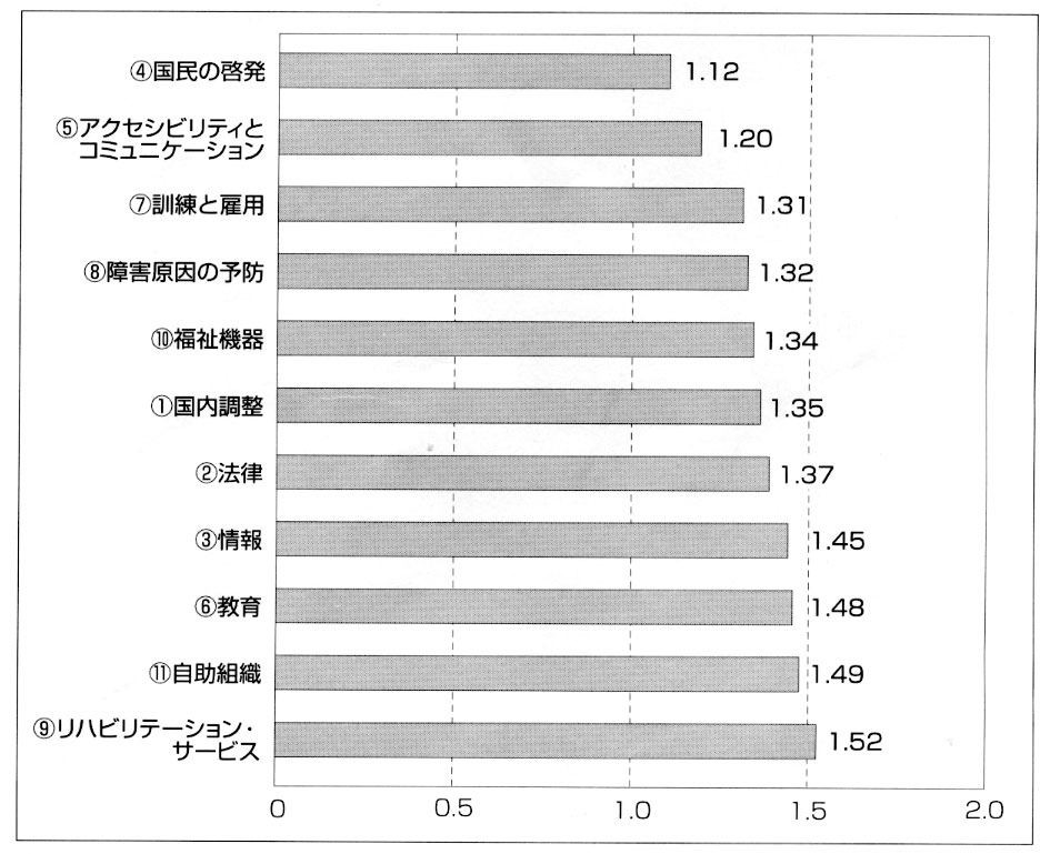 図２　領域別平均評価点