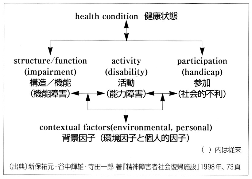 図　新しい障害の構造概念