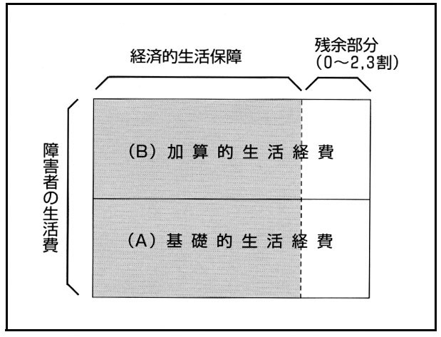 図　障害者の生活費と経済的生活保障