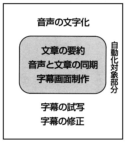 図１　オフライン字幕の制作過程