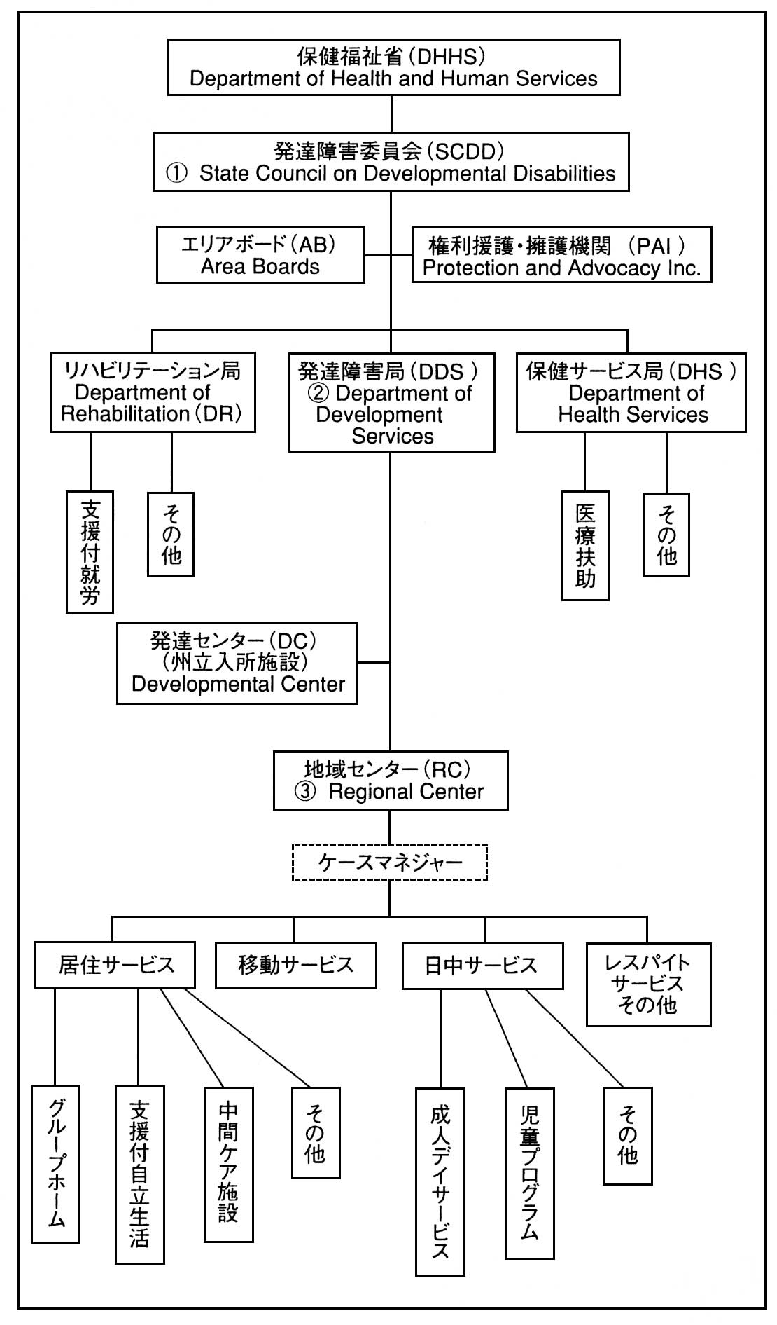 図１　カリフォルニア州の発達障害者（知的障害者）支援の全体像