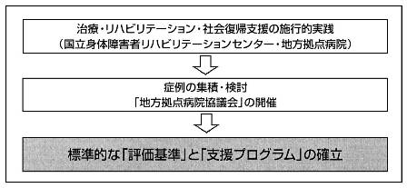 図１　高次脳機能障害支援モデル事業の概要