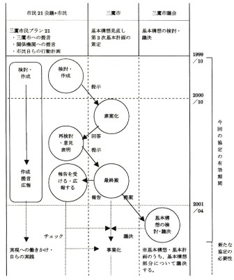 図　みたか市民プラン２１作成に関するパートナーシップ協定