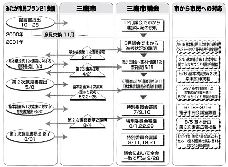 図　『みたか市民プラン２１』提言書提出後の流れ