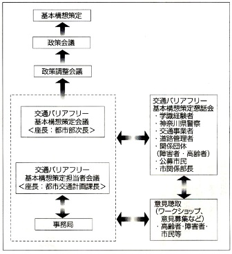 図　交通バリアフリー基本構想策定体系図