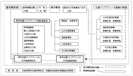 堺市交通バリアフリー化推進組織図