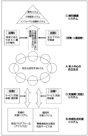 ［図１－１］障害者の諸権利（法）の獲得・形成の方向性とその諸権利を活用して権利救済を行うシステムの全体像（概略図）