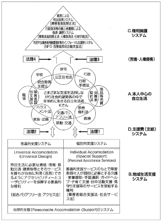 ［図１－２］障害者の諸権利（法）の獲得・形成の方向性とその諸権利を活用して権利救済を行うシステムの全体像（詳細図）