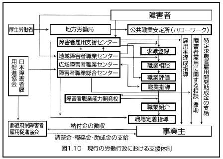 図　労働行政における職業別リハビリテーション体制