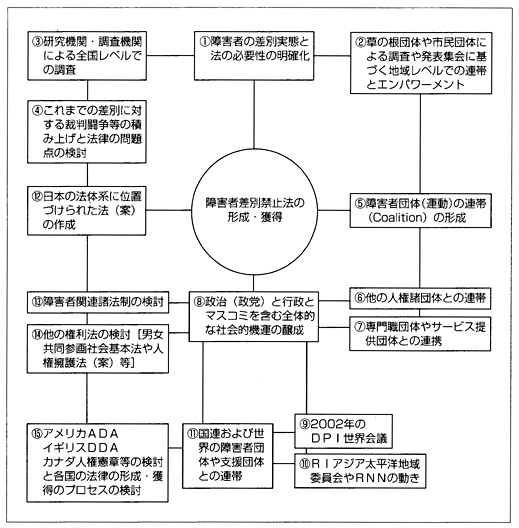 図　今後の日本の「障害者差別禁止法」に向けた取り組みの全体像