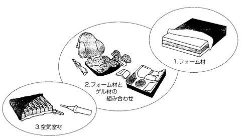 図３／車いすクッションの種類