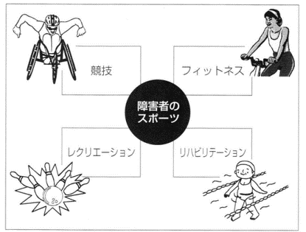 図　障害者のスポーツ