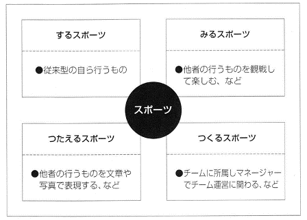 図　スポーツへのさまざまなかかわり方