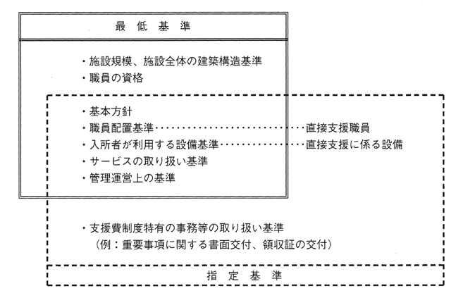 図　最低基準　・施設規模、施設全体の建築構造基準　・職員の資格　・基本方針　・職員配置基準…直接支援職員　・入所者が利用する設備基準…直接支援に係る設備　・サービスの取り扱い基準　・管理運営上の基準　・支援費制度特有の事務等の取り扱い基準　（例：重要事項に関する書面交付、領収証の交付）　指定基準