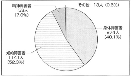 円グラフ