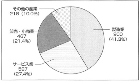 円グラフ