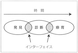 図　時間　発見　診断　療育　インターフェイス