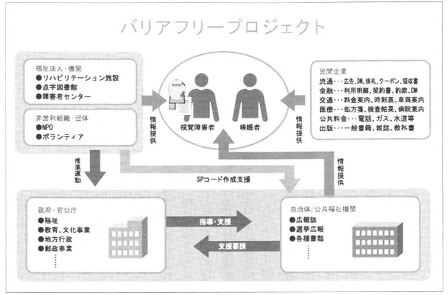 図　バリアフリープロジェクト