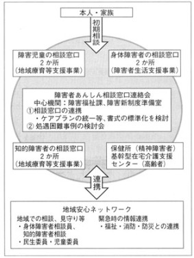 図　相談窓口のネットワーク化