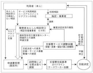 図　相談申請から支給決定の流れ