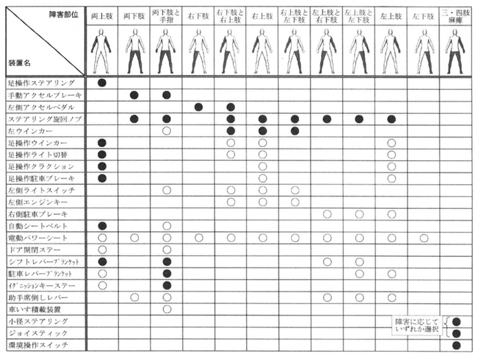 表１　四肢機能と運転補助装置の関係