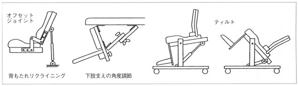 図　リクライニングとティルトの違い　オフセットジョイント　背もたれリクライニング　下肢支えの角度調節　ティルト
