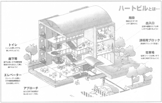 図　障害者等が円滑に利用できる建築物のイメージ