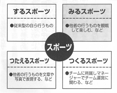 図　スポーツ　するスポーツ●従来型の自ら行うもの　みるスポーツ●他者の行うものを観戦して楽しむ、など　つたえるスポーツ●他者の行うものを文章や写真で表現する、など　つくるスポーツ●チームに所属しマネージャーでチーム運営に関わる、など