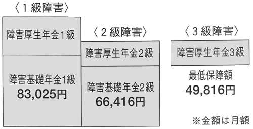 障害 年金 金額