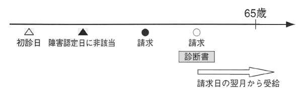 図４　事後重症による請求