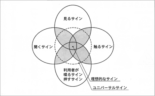 図　ユニバーサル・デザインのサインイメージ