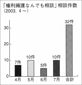 棒グラフ　相談件数