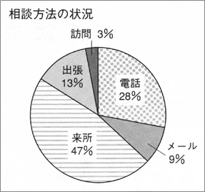 円グラフ　相談方法の状況