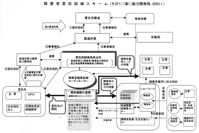 図　障害者委託訓練スキーム（その１）（案）（能力開発局：２００３．１．）