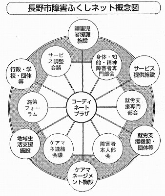 図　長野市障害ふくしネット概念図