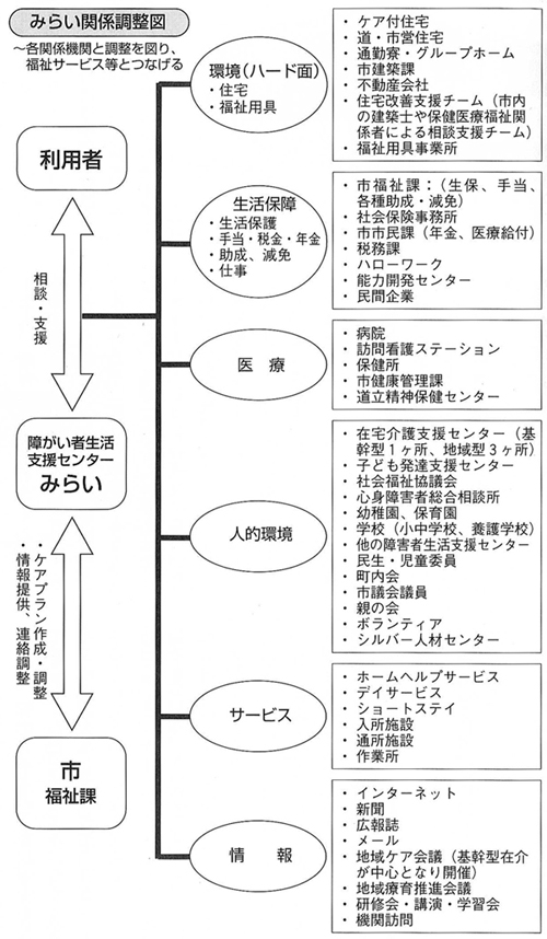 図　みらい関係調整図