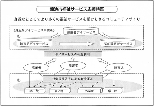 図　菊池市福祉サービス応援特区