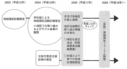 図　計画の進め方