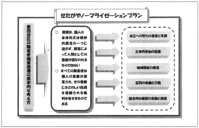 図　せたがや／ノーマライゼーションプラン