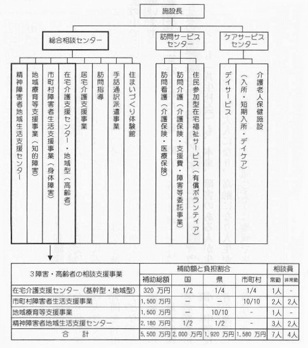 図　組織図　他