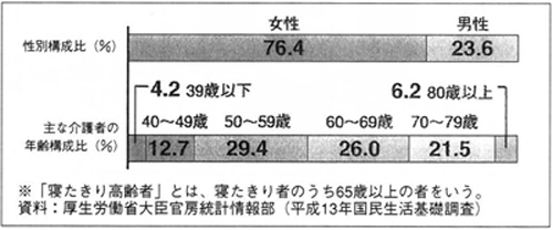 表２　グラフ